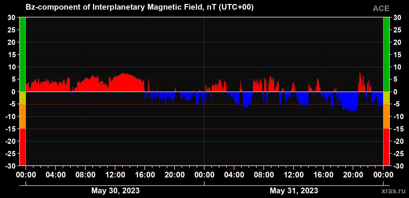 The Bz component of the solar wind magnetic field
