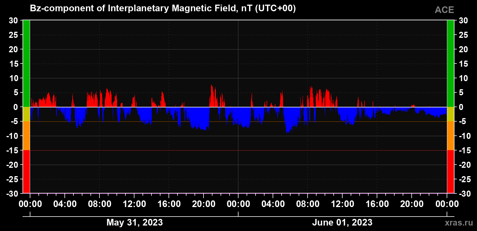 The Bz component of the solar wind magnetic field