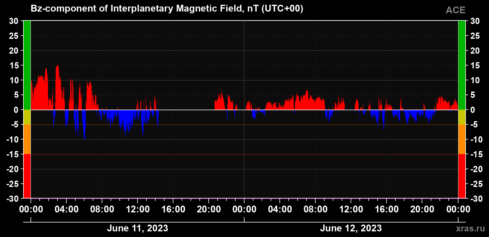 The Bz component of the solar wind magnetic field