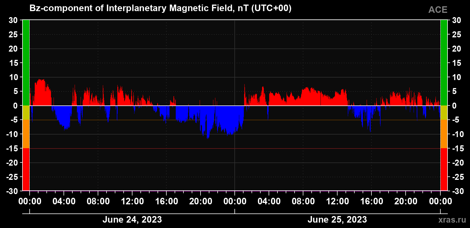 The Bz component of the solar wind magnetic field