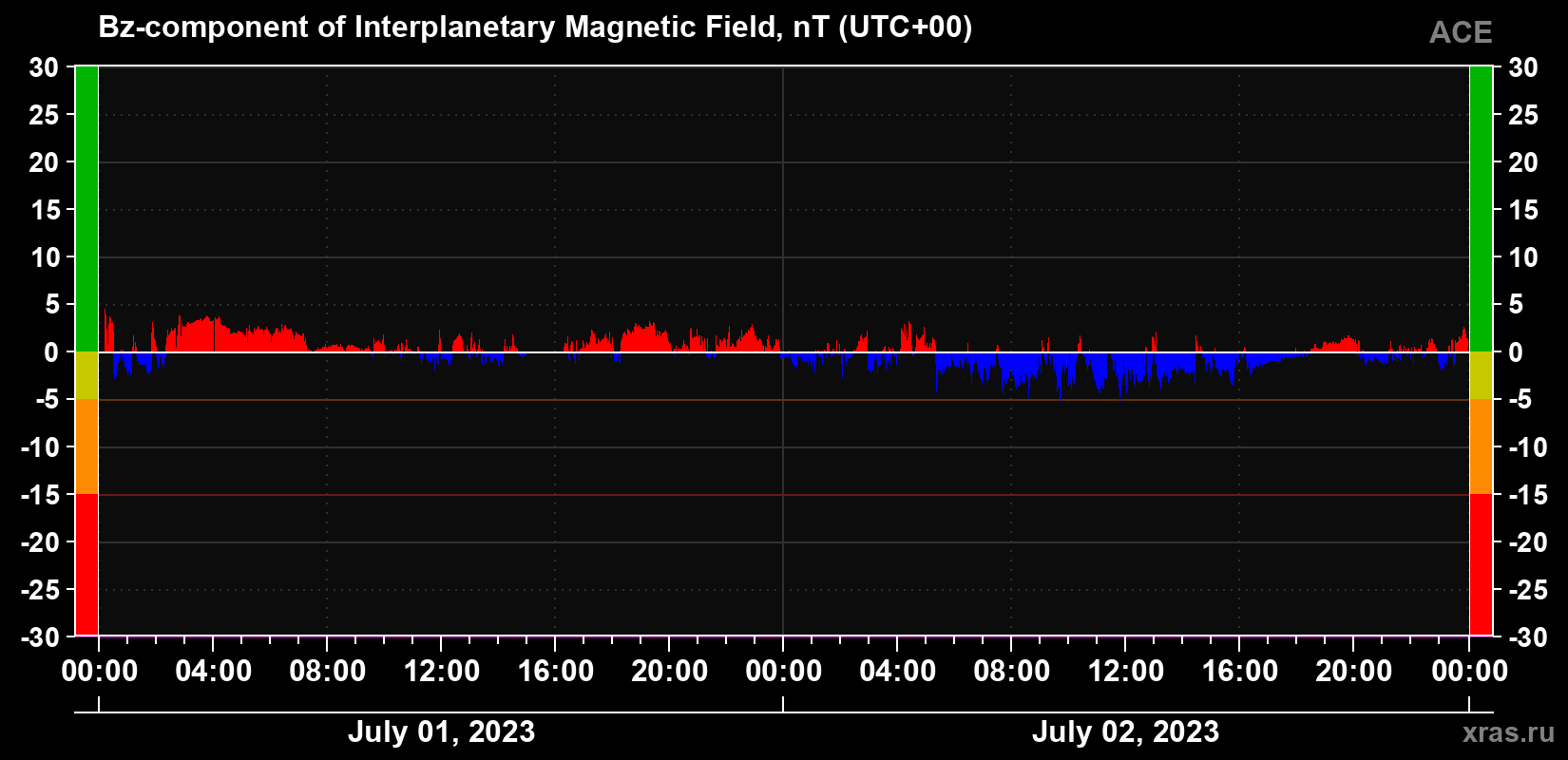 The Bz component of the solar wind magnetic field