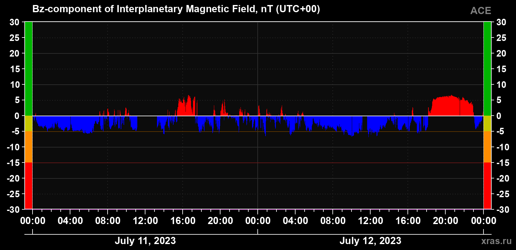 The Bz component of the solar wind magnetic field