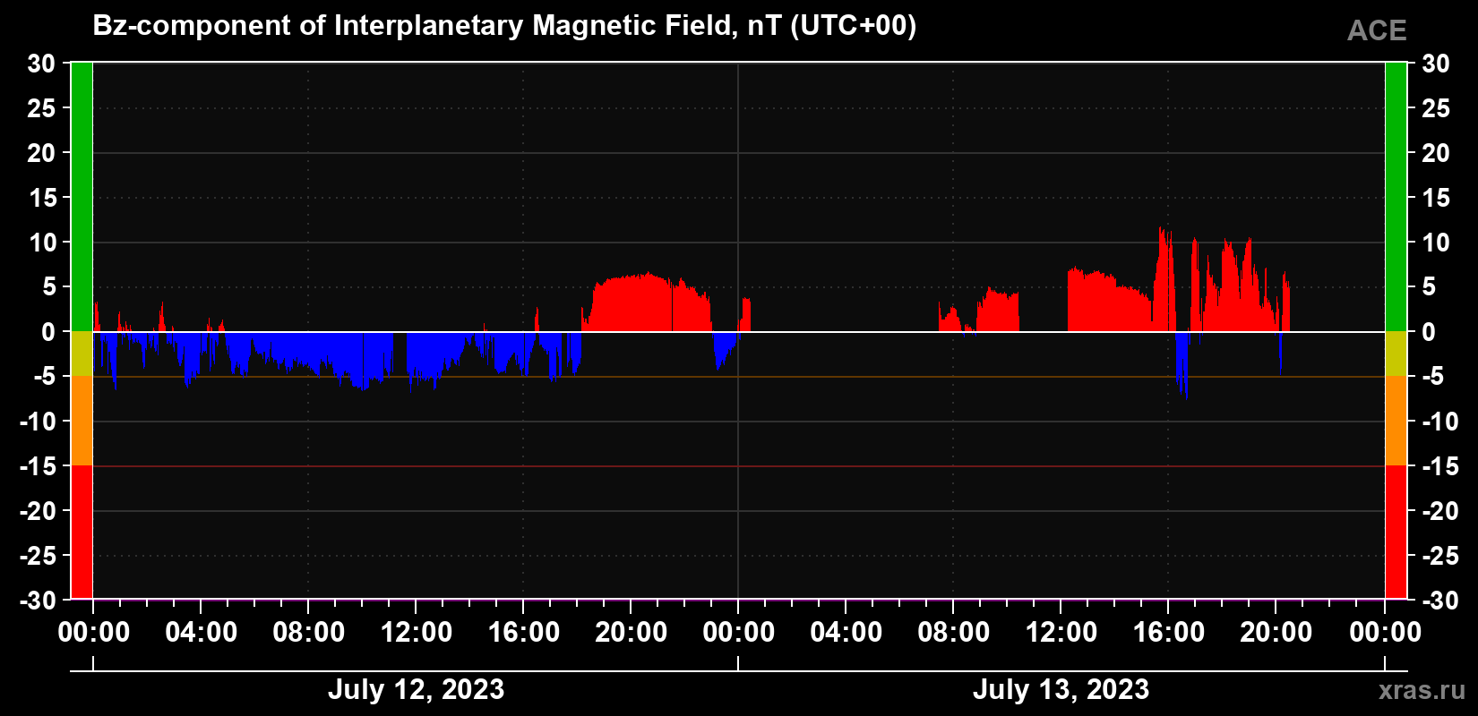 The Bz component of the solar wind magnetic field