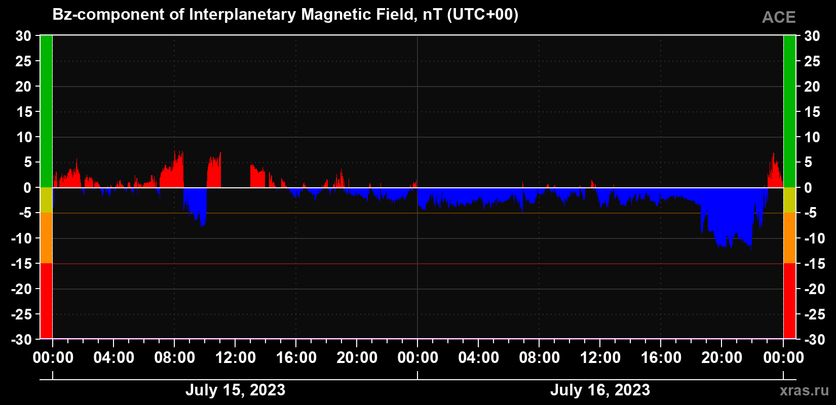 The Bz component of the solar wind magnetic field