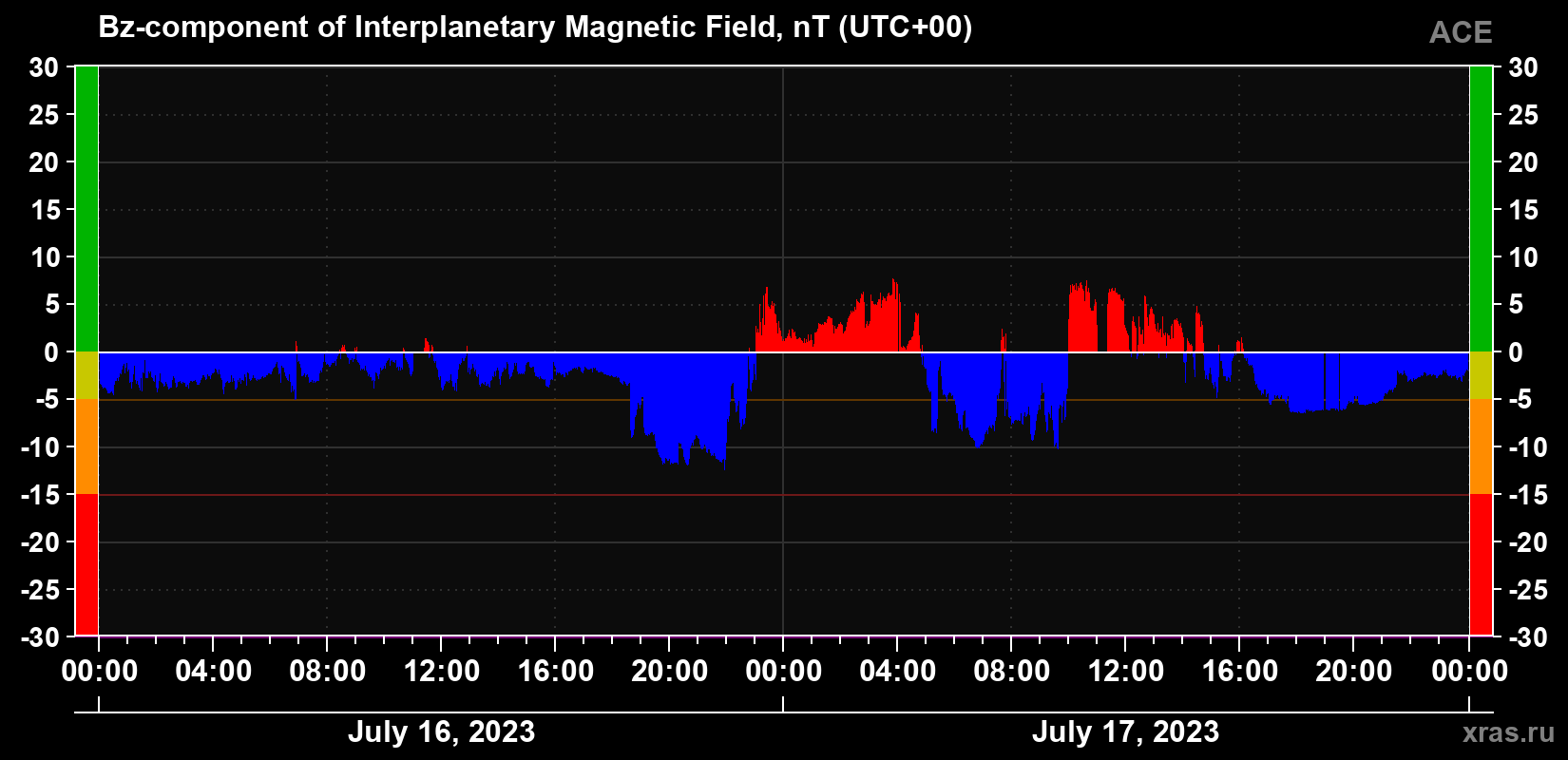 The Bz component of the solar wind magnetic field