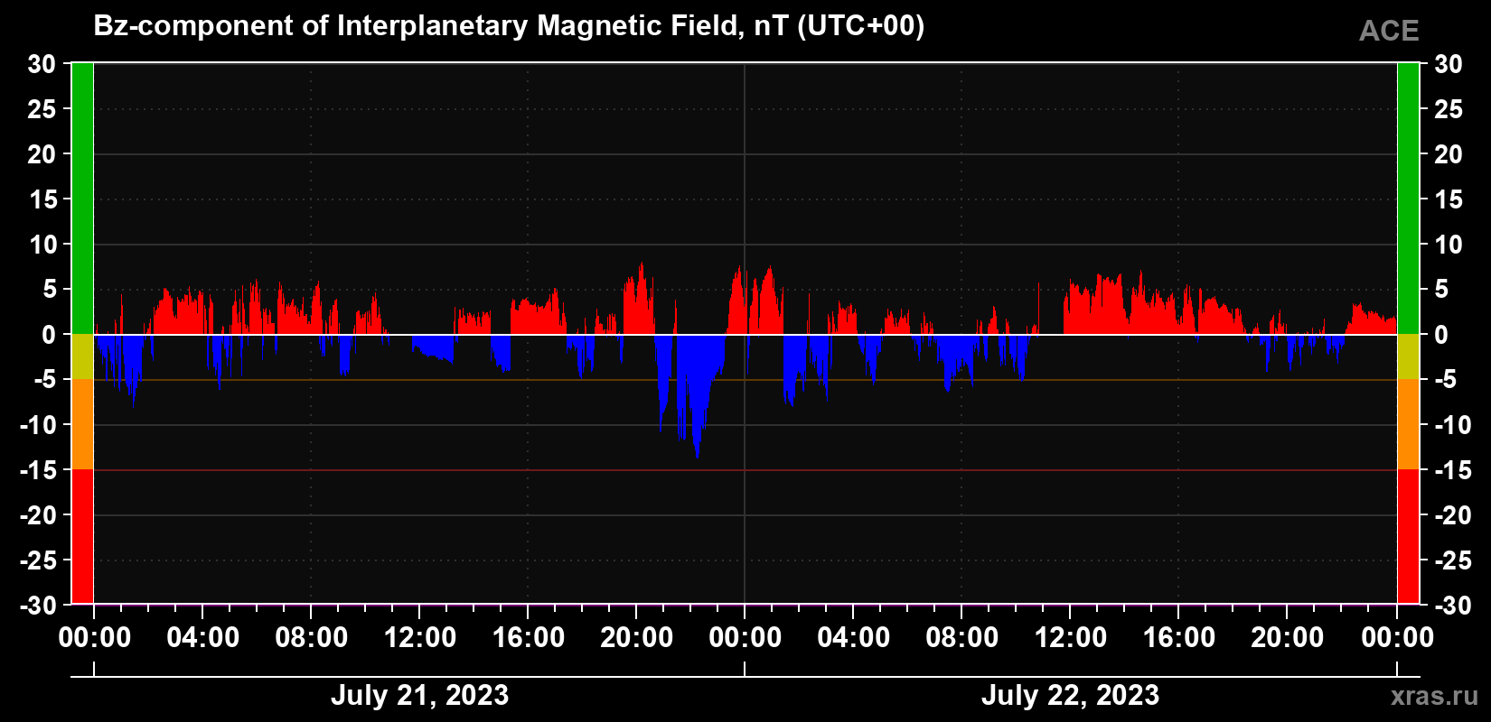 The Bz component of the solar wind magnetic field