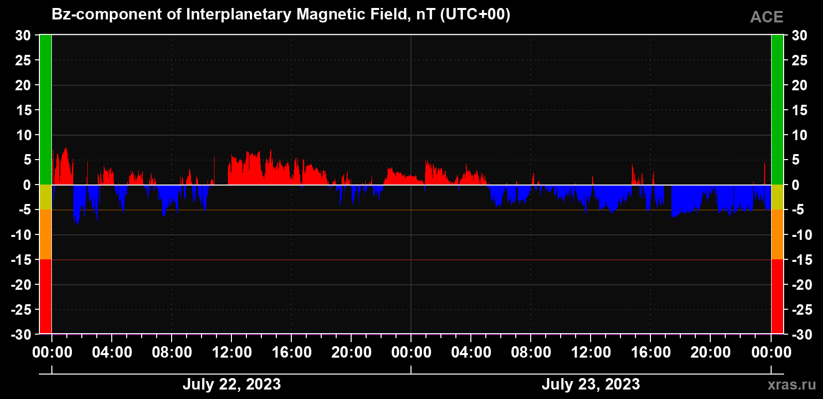 The Bz component of the solar wind magnetic field