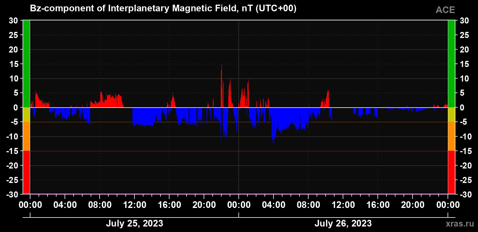 The Bz component of the solar wind magnetic field