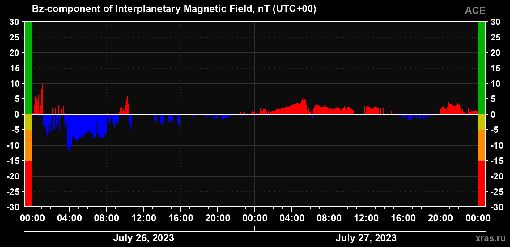 The Bz component of the solar wind magnetic field
