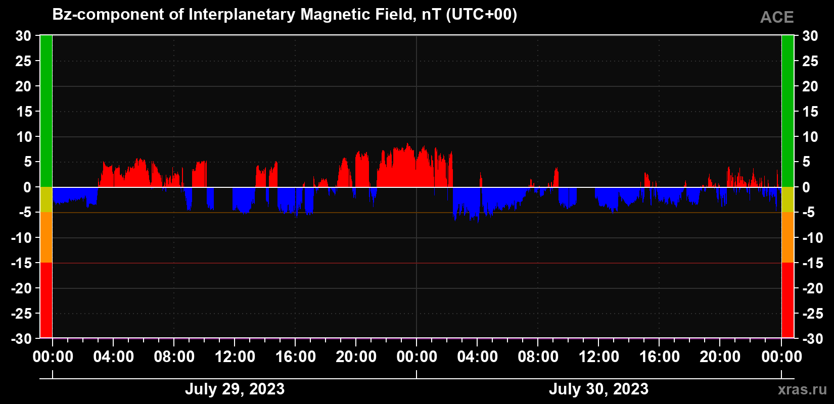 The Bz component of the solar wind magnetic field