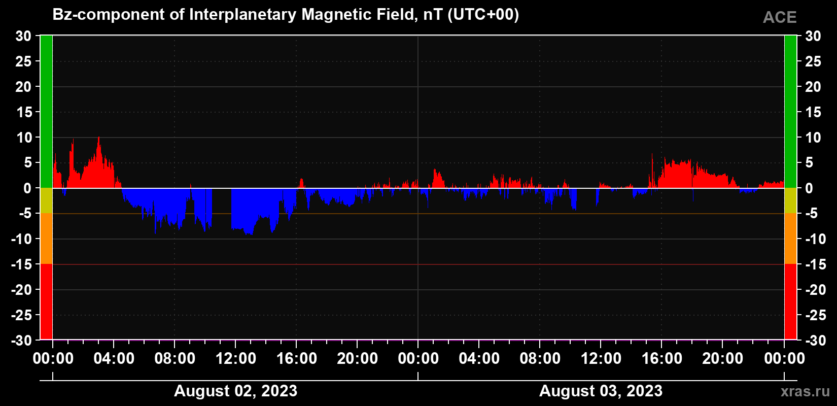 The Bz component of the solar wind magnetic field