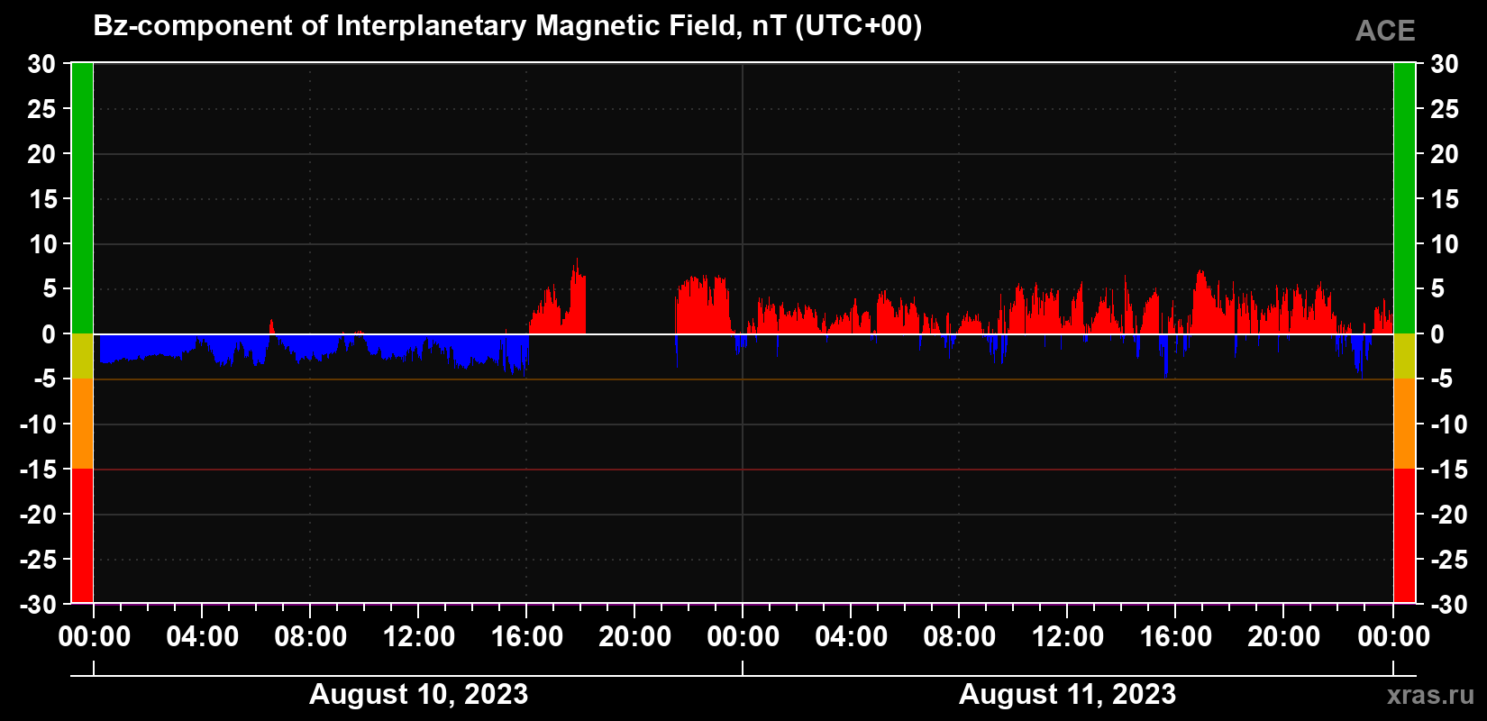 The Bz component of the solar wind magnetic field