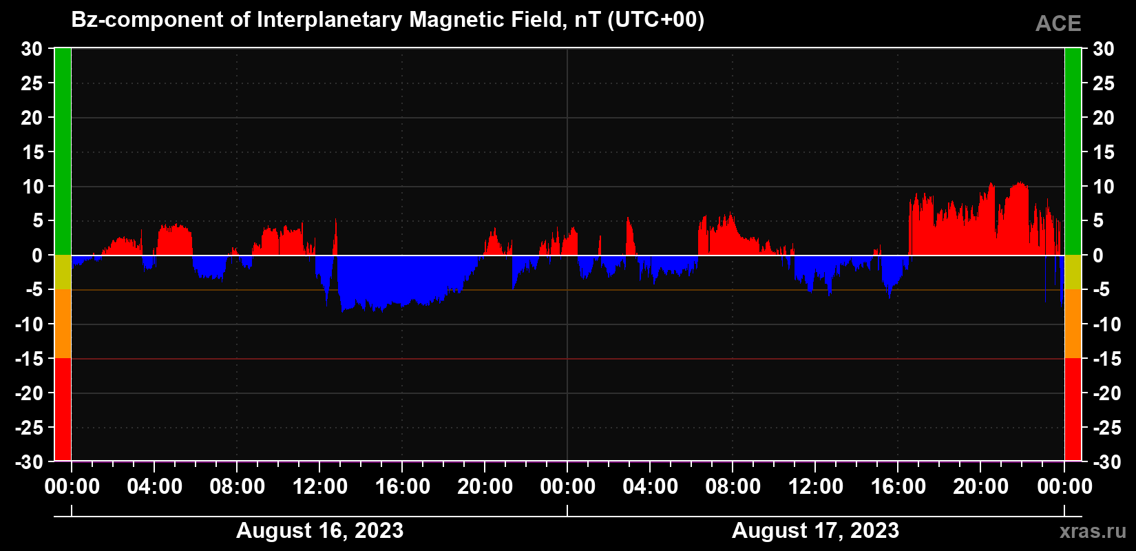 The Bz component of the solar wind magnetic field