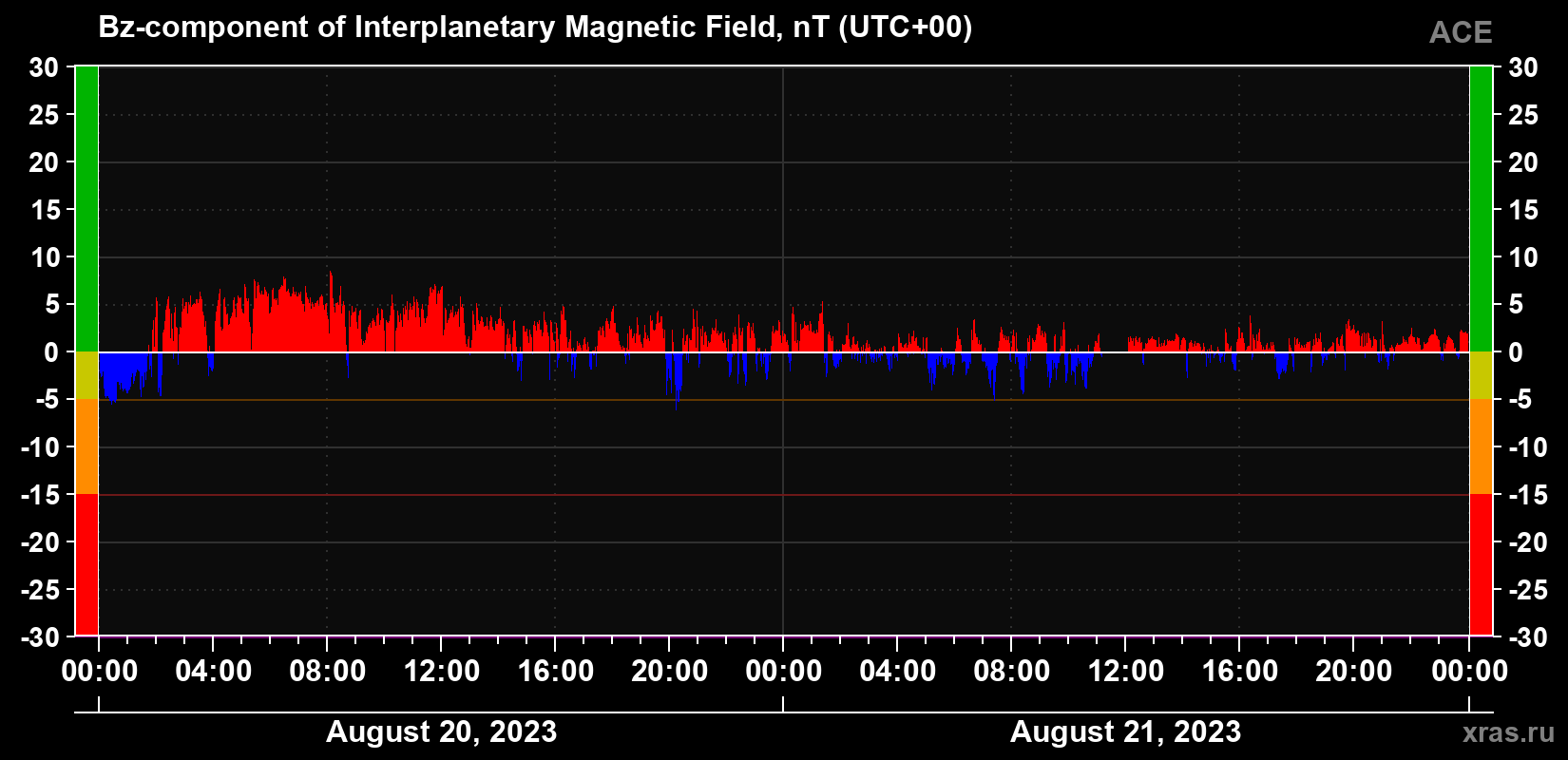 The Bz component of the solar wind magnetic field