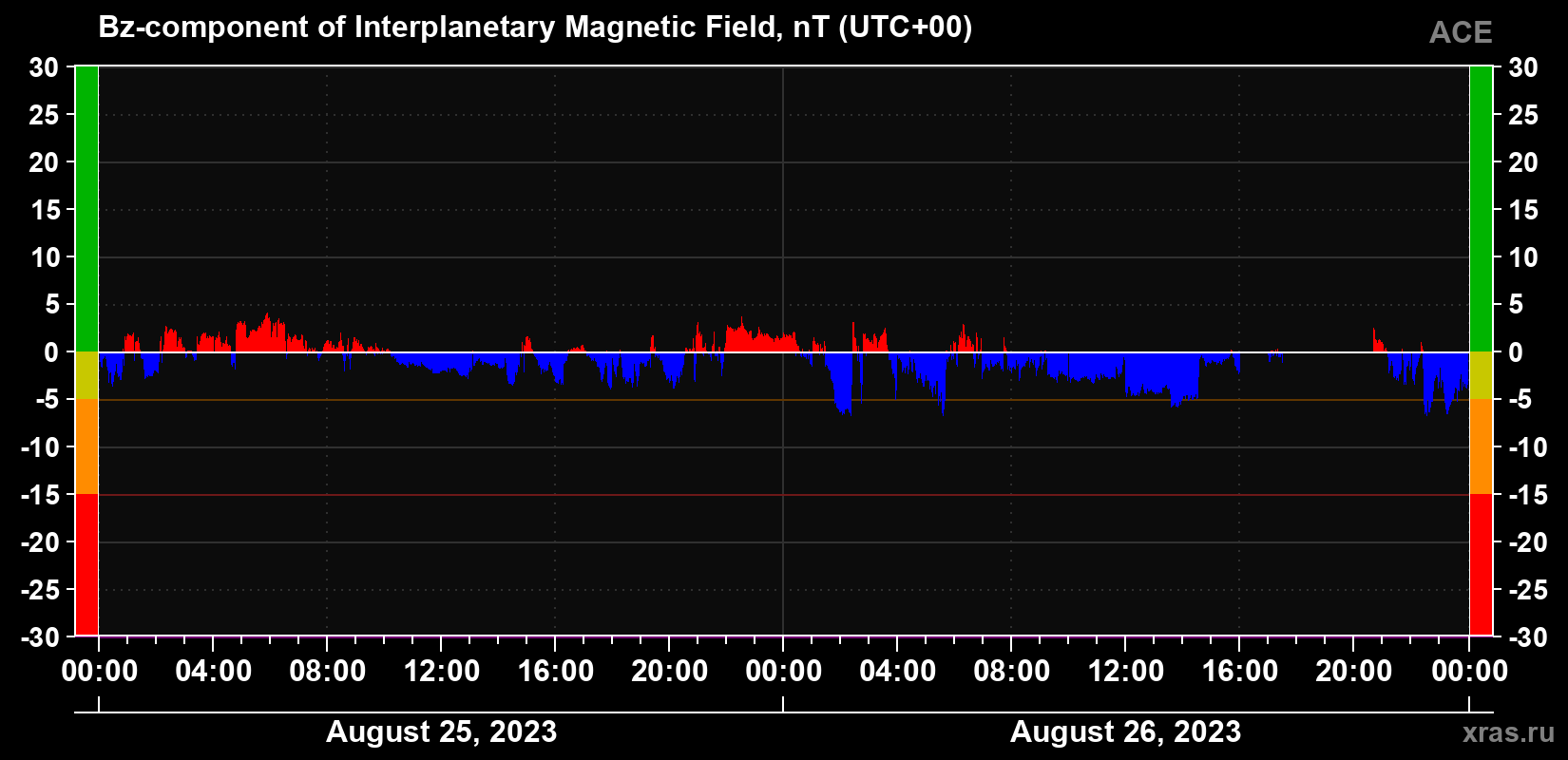 The Bz component of the solar wind magnetic field