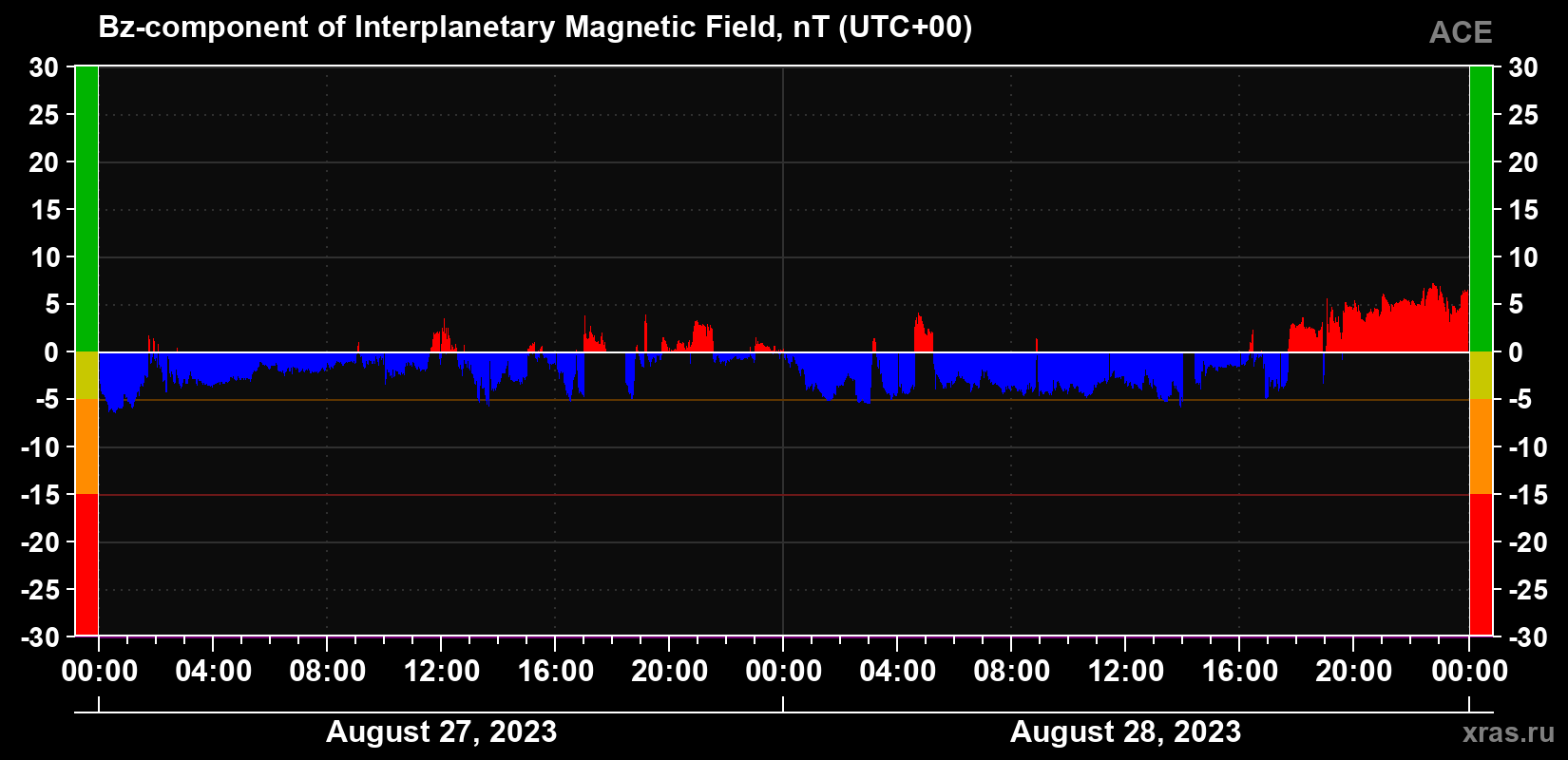 The Bz component of the solar wind magnetic field