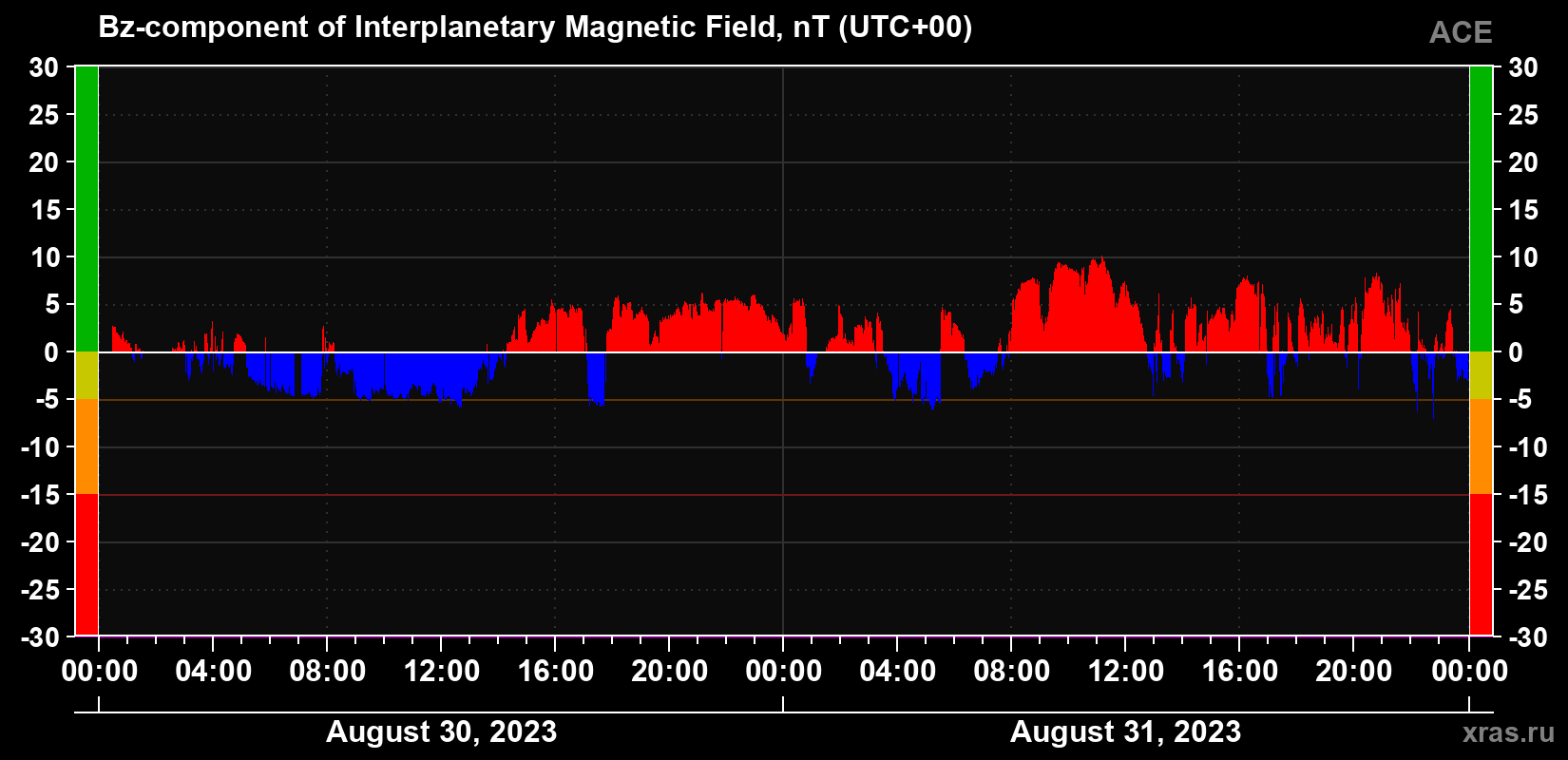 The Bz component of the solar wind magnetic field