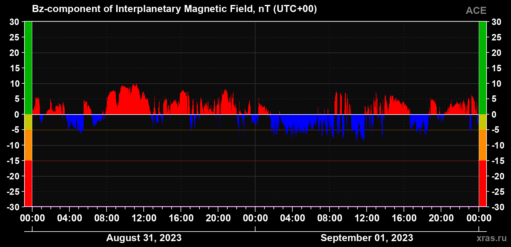 The Bz component of the solar wind magnetic field