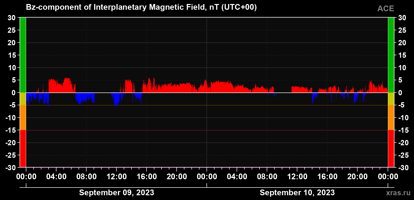 The Bz component of the solar wind magnetic field