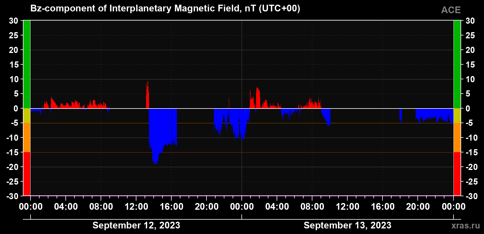 The Bz component of the solar wind magnetic field