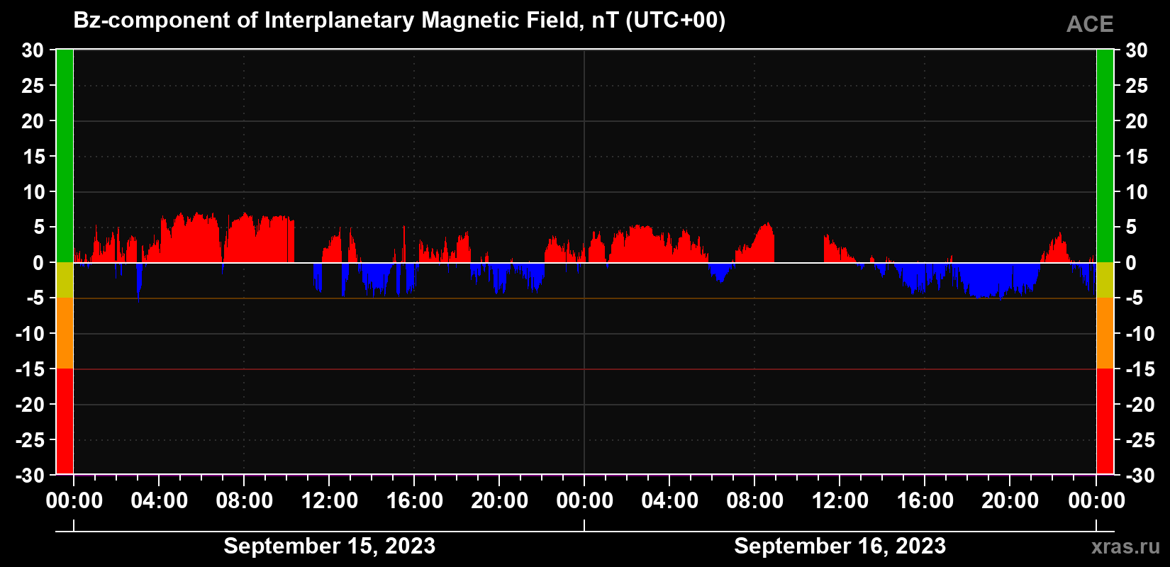 The Bz component of the solar wind magnetic field