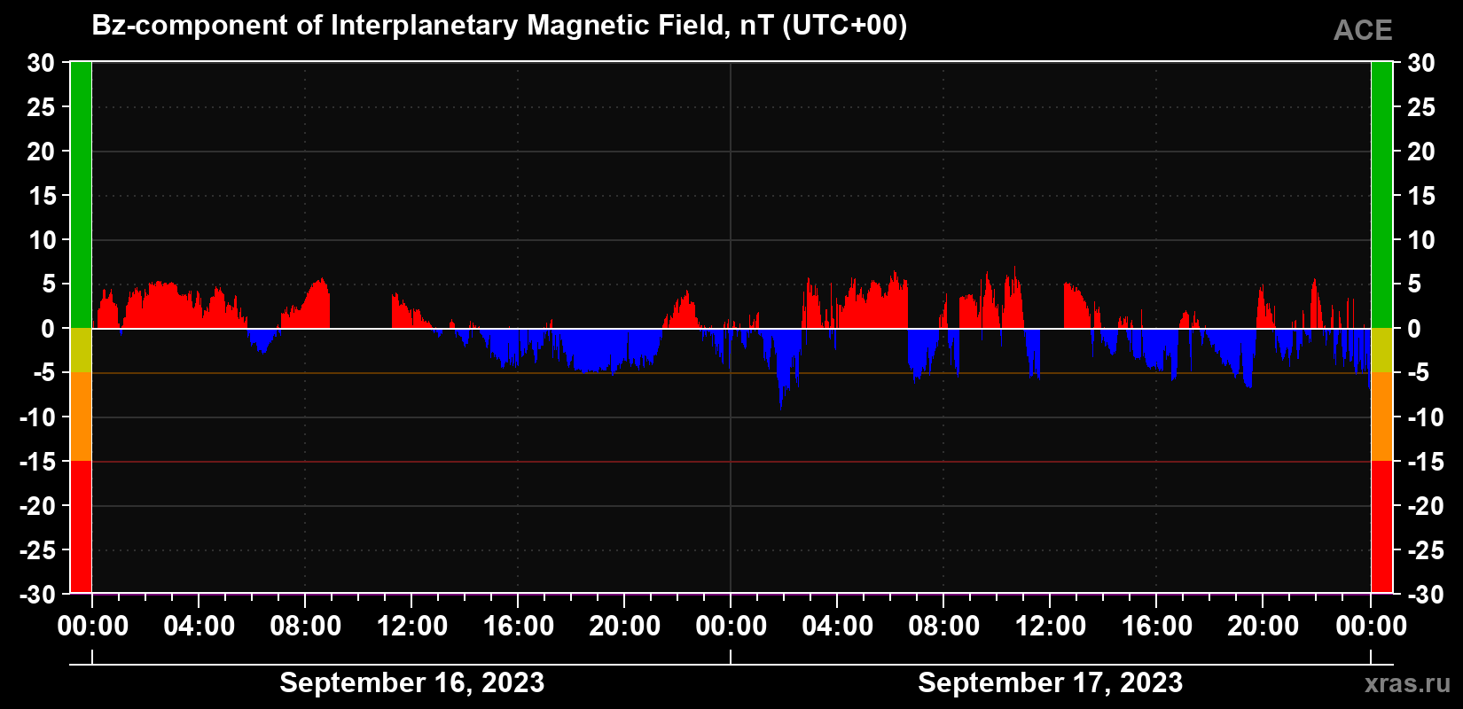 The Bz component of the solar wind magnetic field