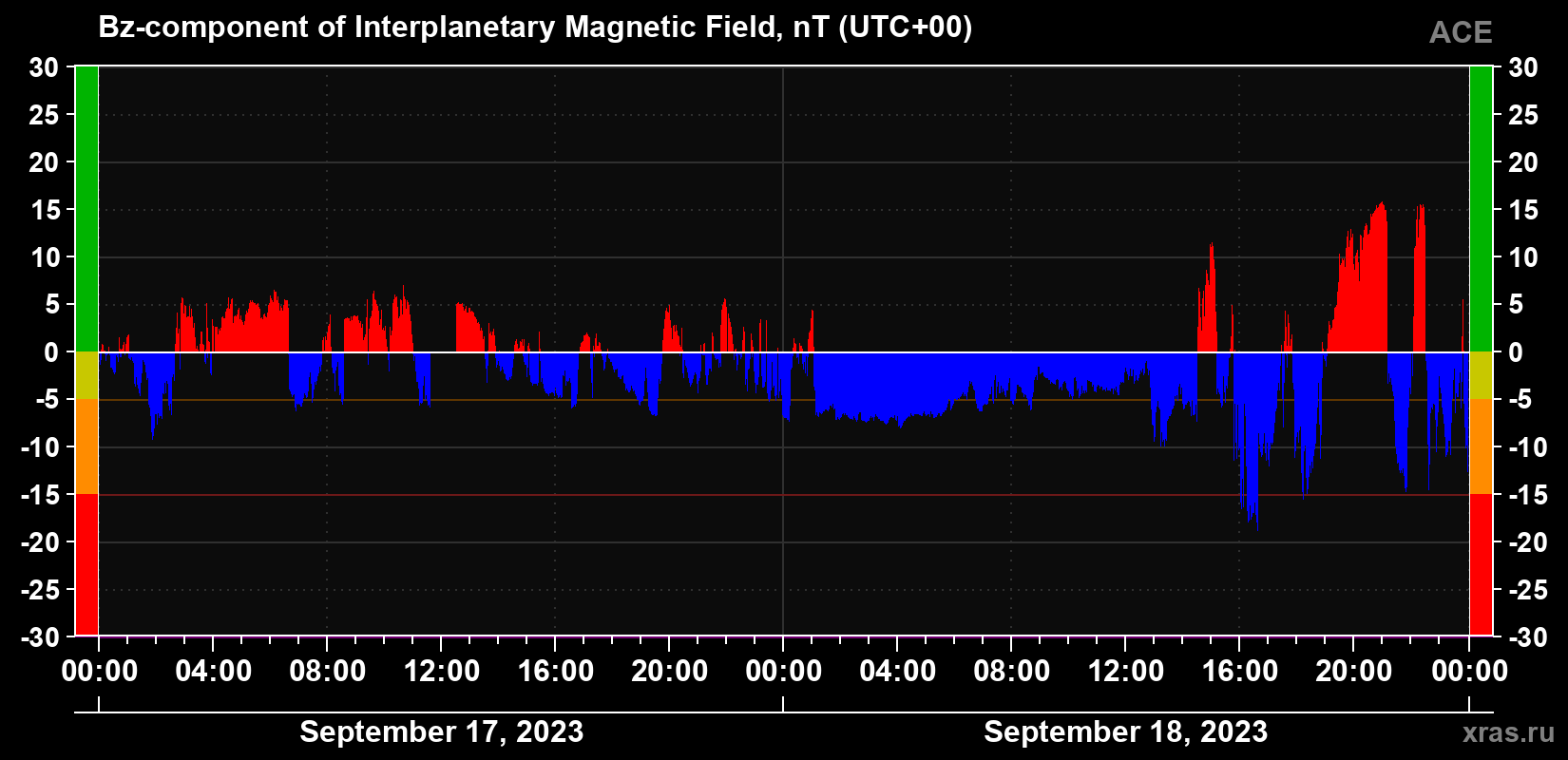 The Bz component of the solar wind magnetic field