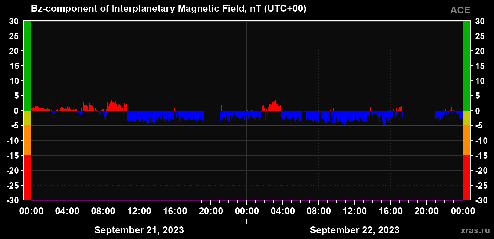The Bz component of the solar wind magnetic field