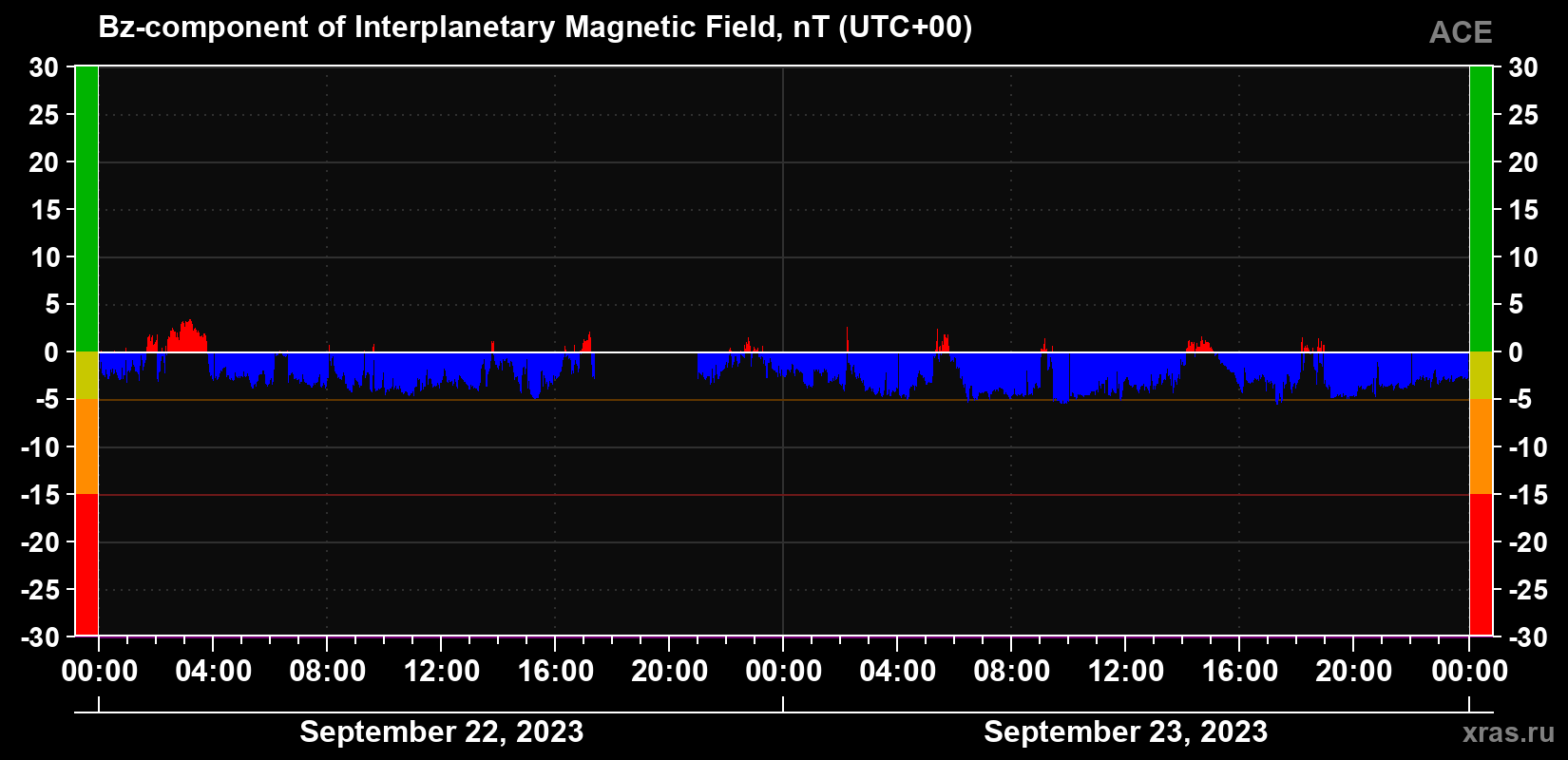 The Bz component of the solar wind magnetic field