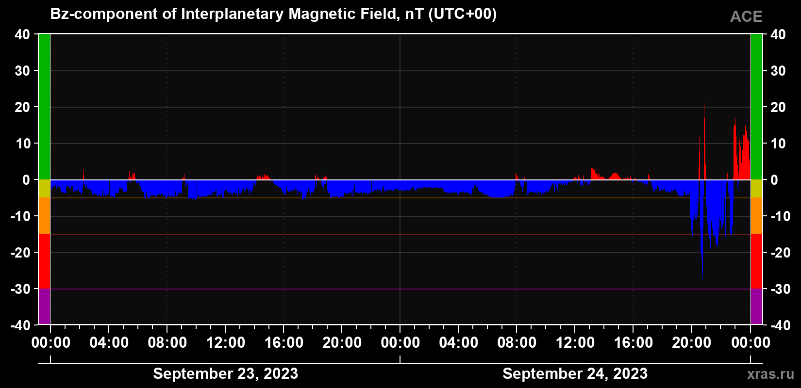 The Bz component of the solar wind magnetic field