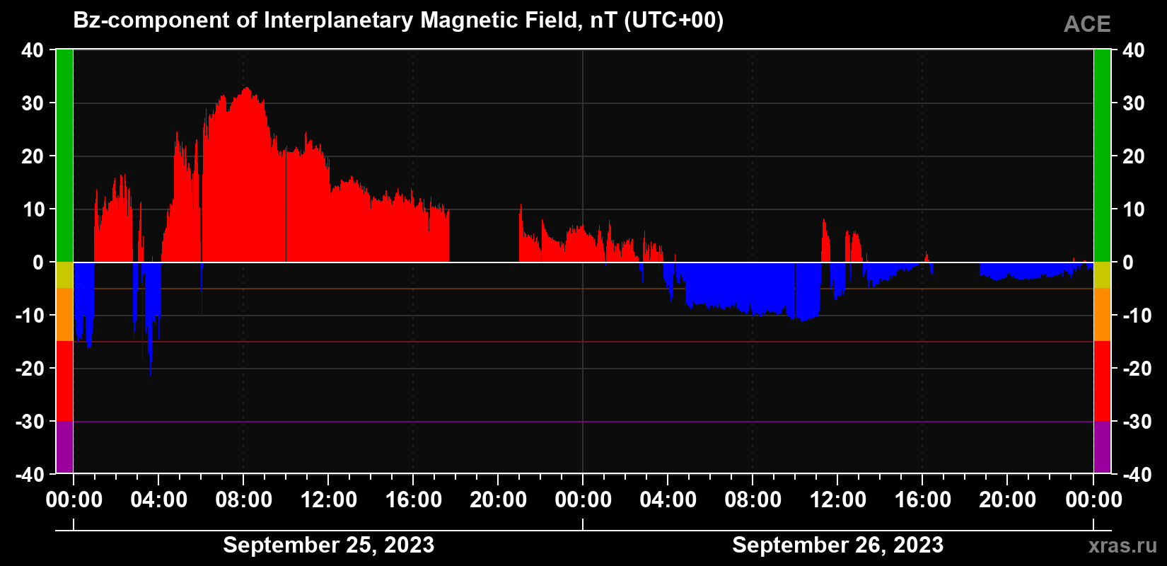 The Bz component of the solar wind magnetic field