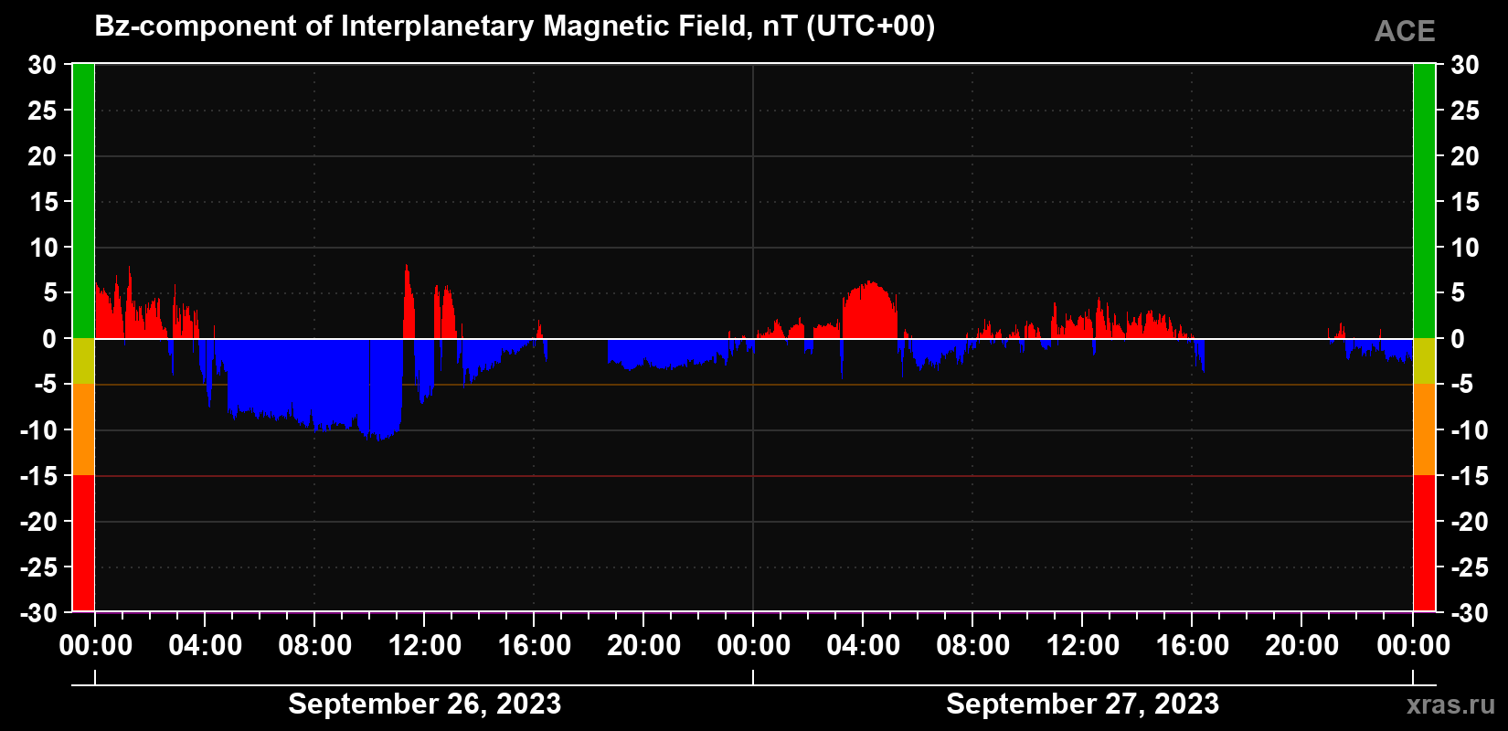 The Bz component of the solar wind magnetic field
