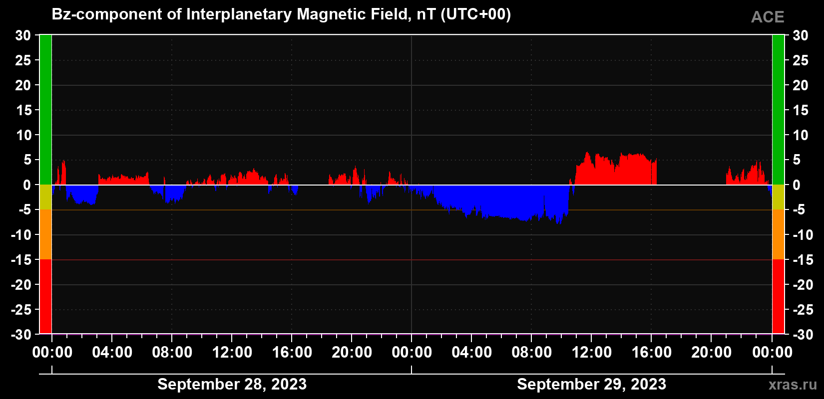 The Bz component of the solar wind magnetic field