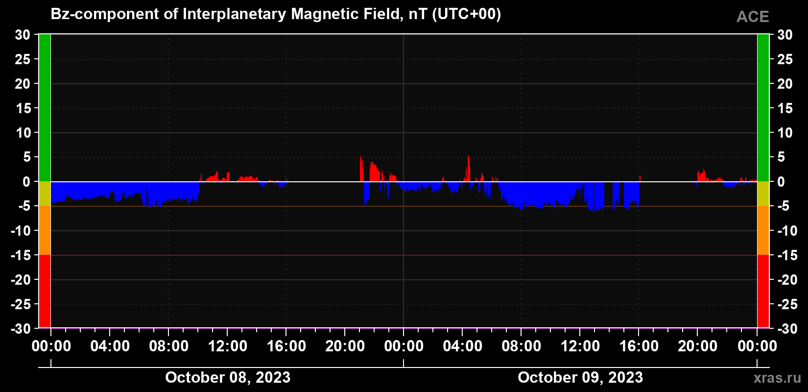 The Bz component of the solar wind magnetic field