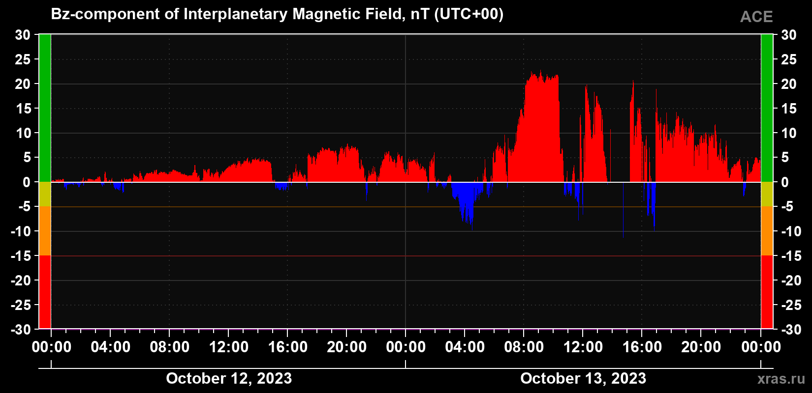 The Bz component of the solar wind magnetic field