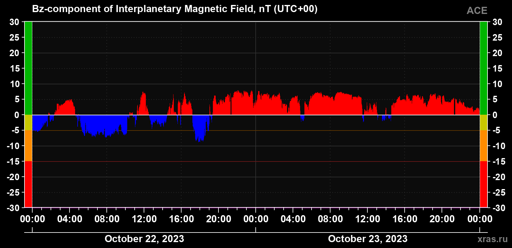 The Bz component of the solar wind magnetic field