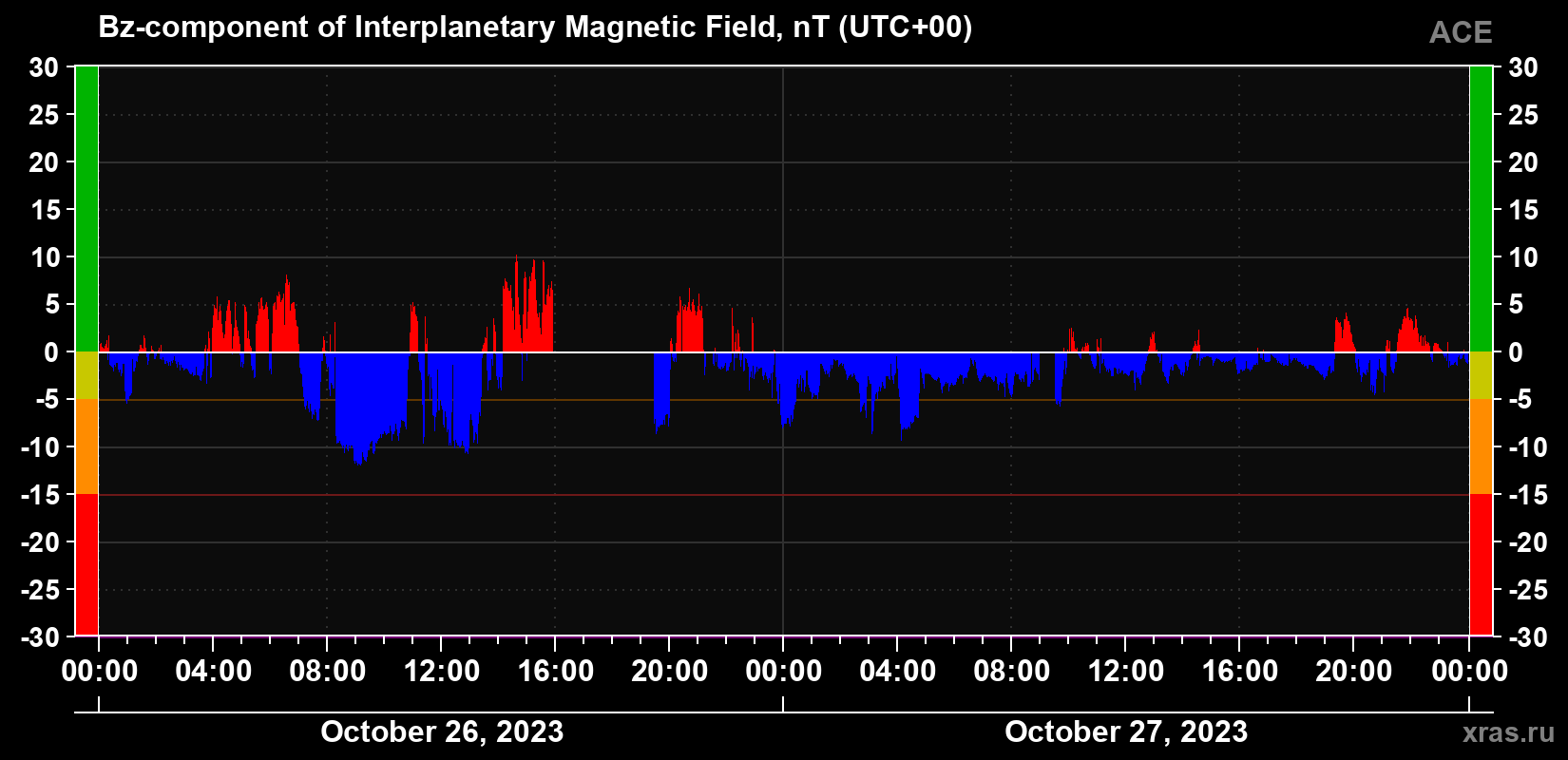 The Bz component of the solar wind magnetic field