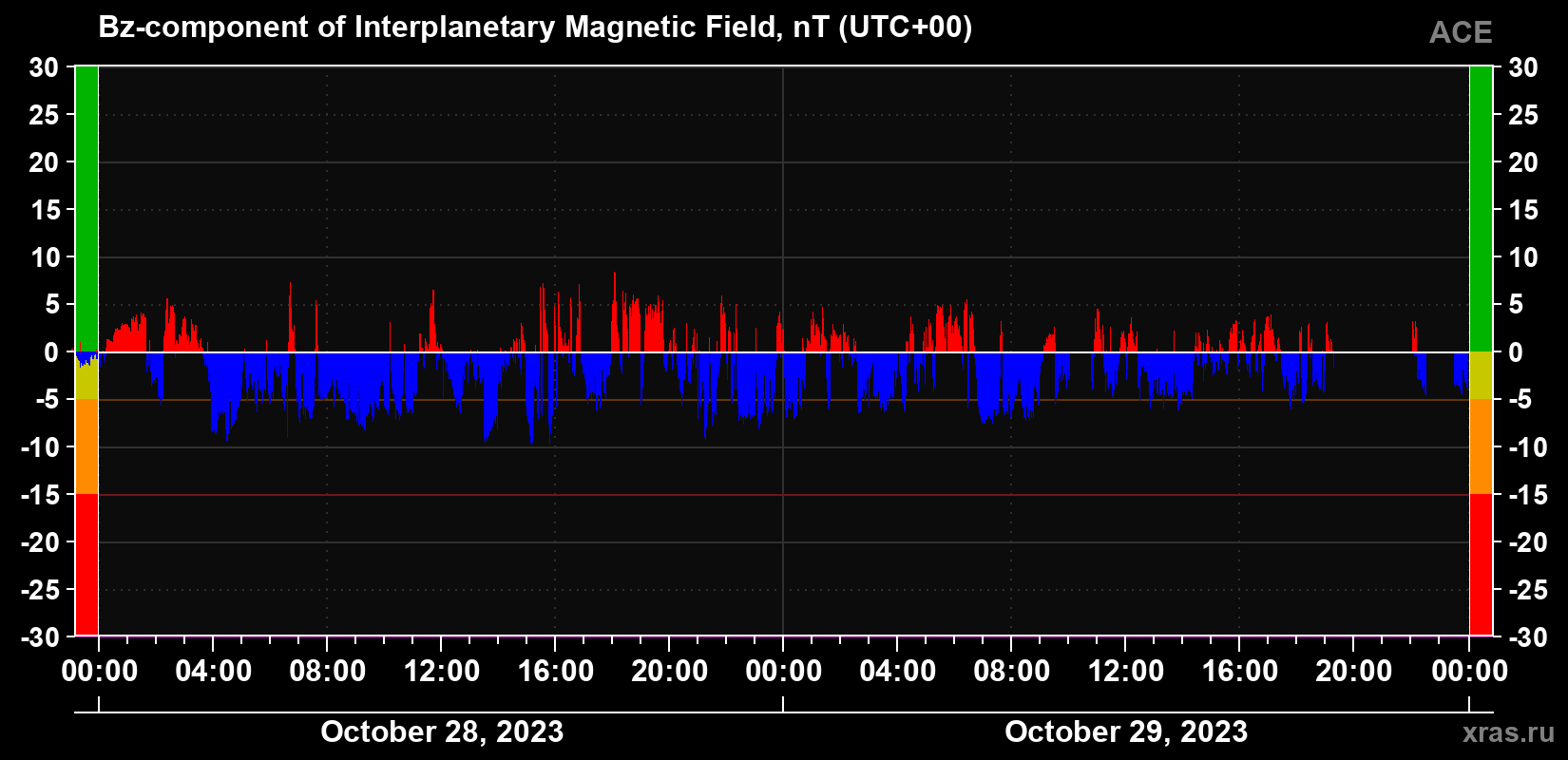The Bz component of the solar wind magnetic field