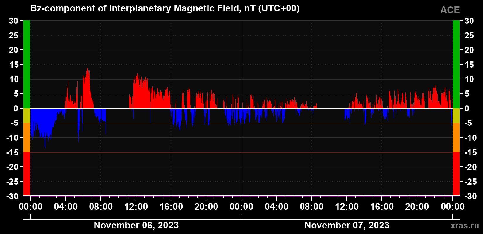 The Bz component of the solar wind magnetic field