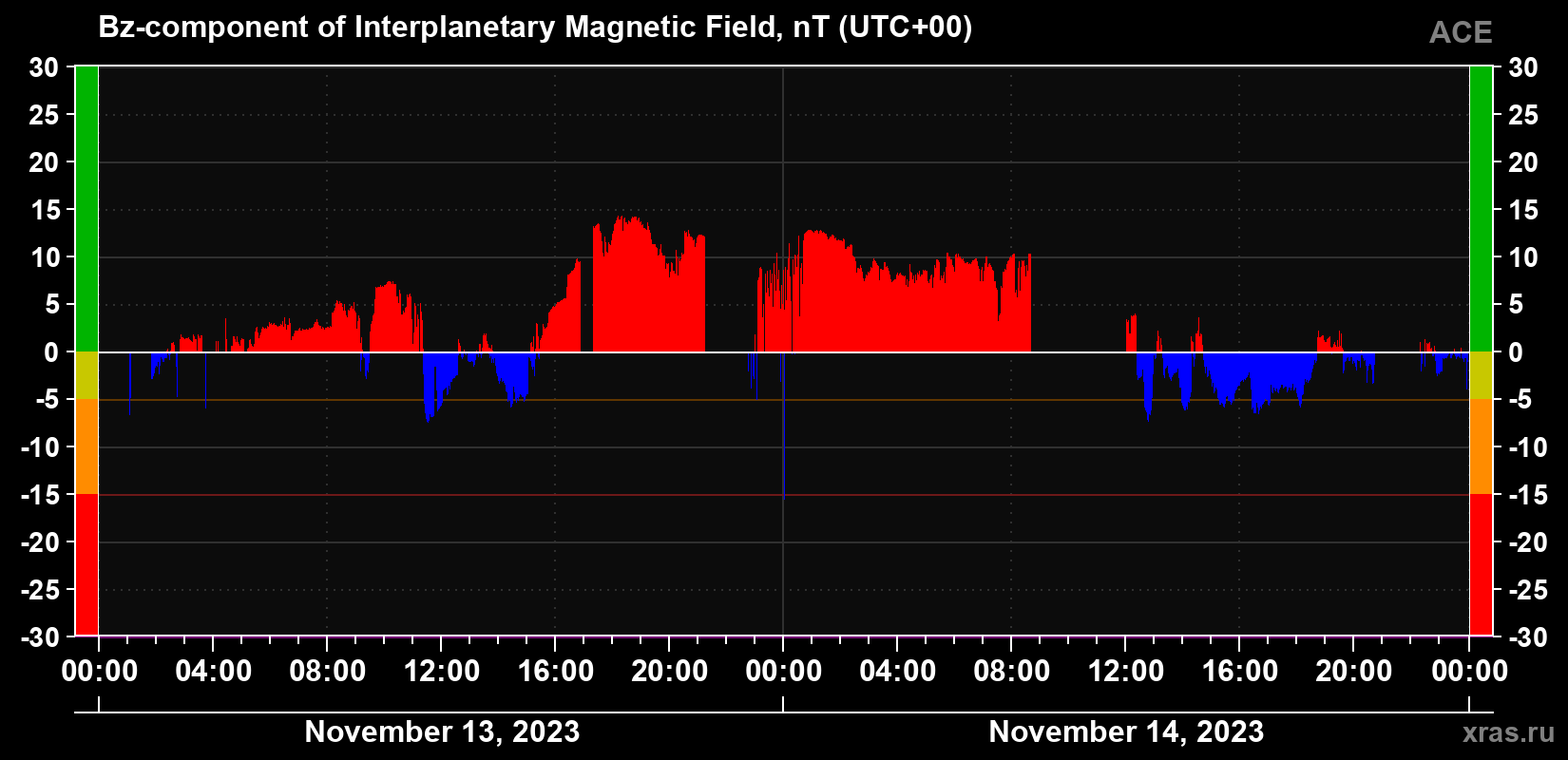 The Bz component of the solar wind magnetic field