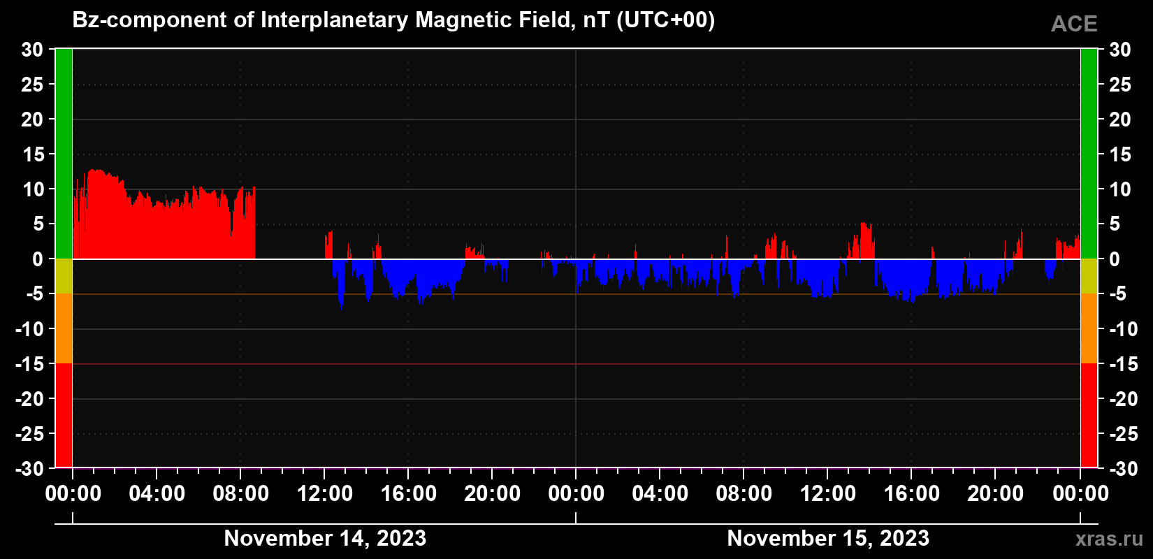 The Bz component of the solar wind magnetic field