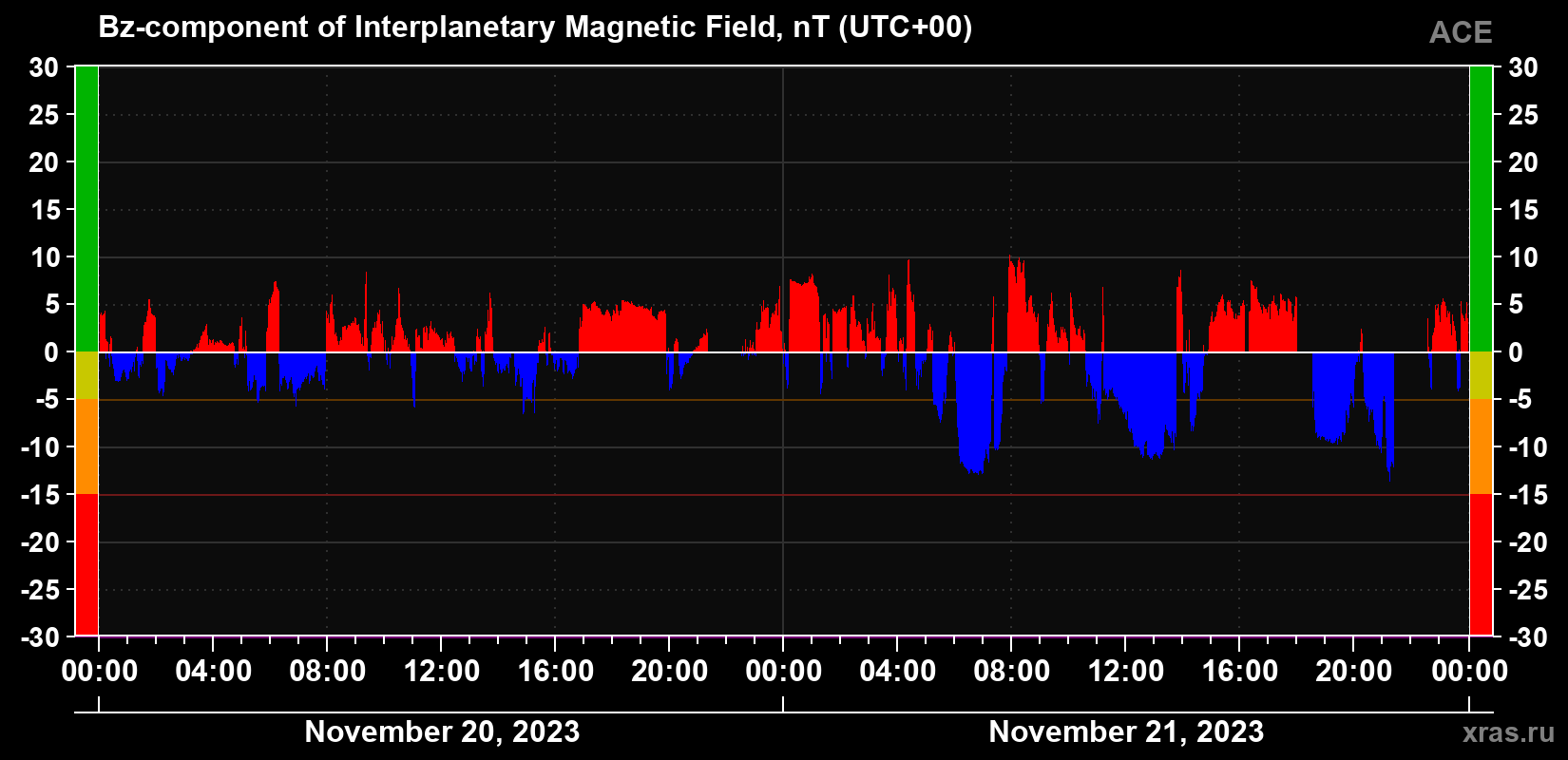The Bz component of the solar wind magnetic field