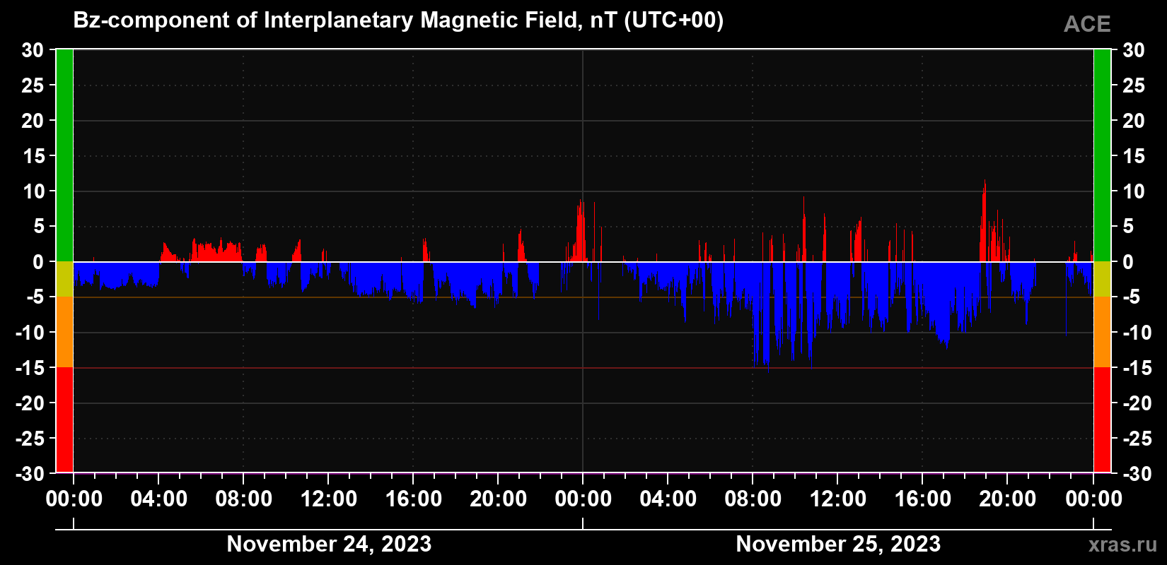 The Bz component of the solar wind magnetic field