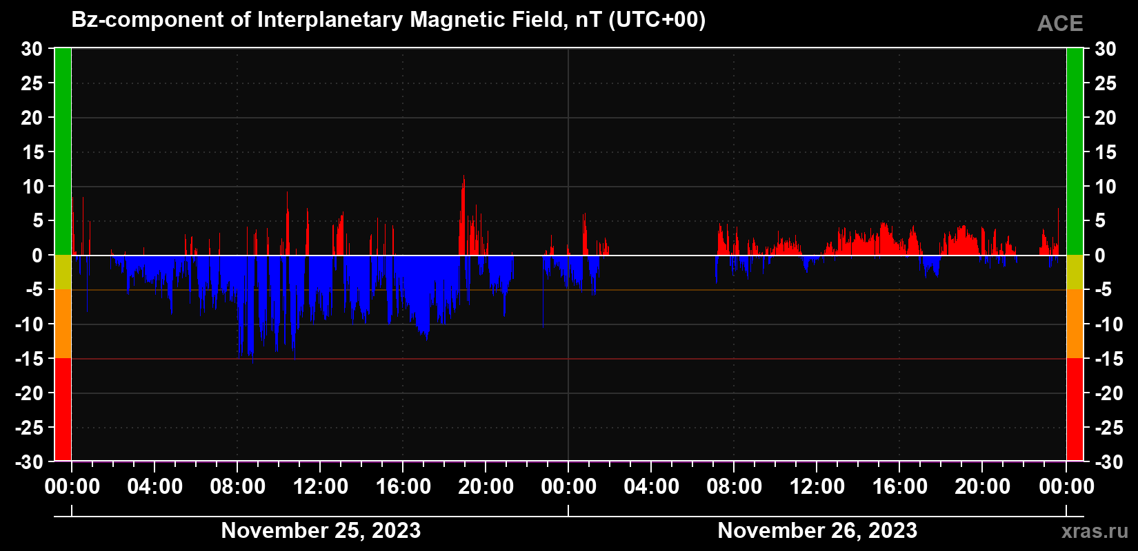 The Bz component of the solar wind magnetic field