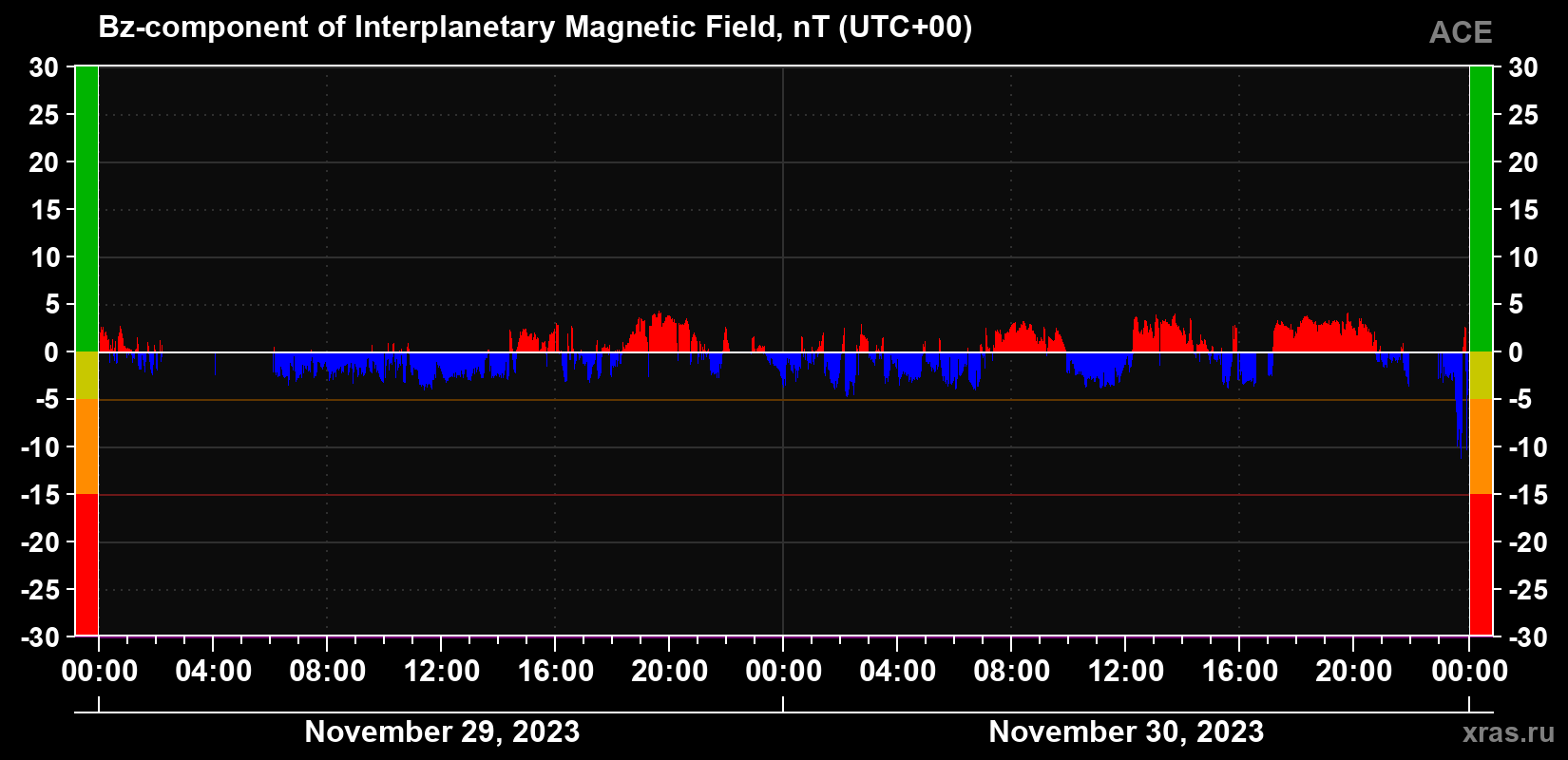 The Bz component of the solar wind magnetic field