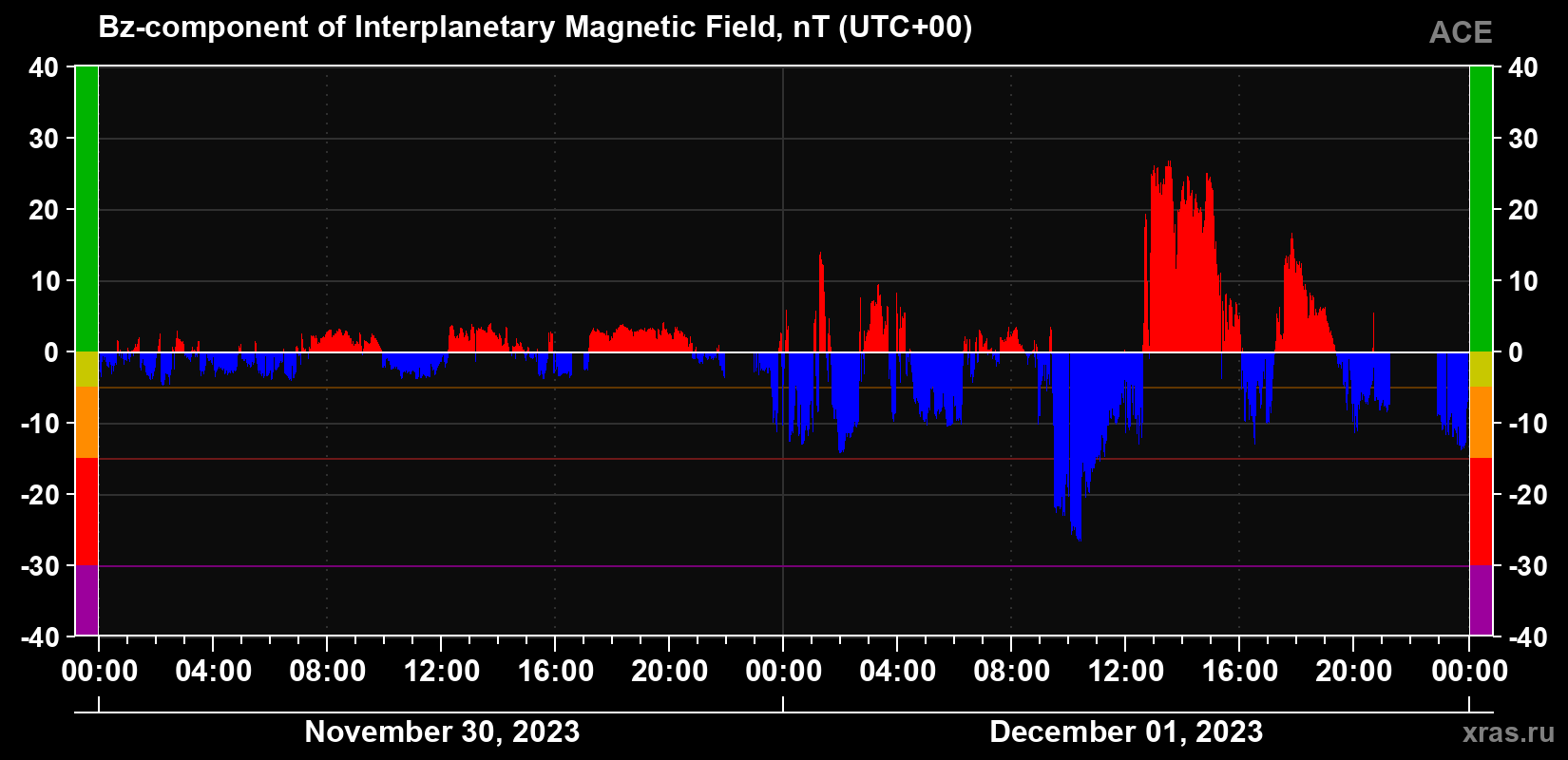 The Bz component of the solar wind magnetic field