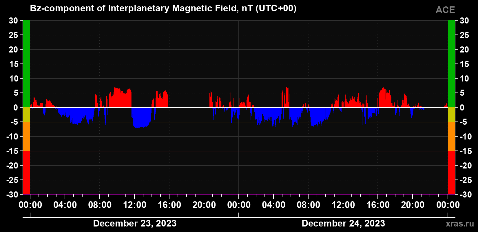 The Bz component of the solar wind magnetic field