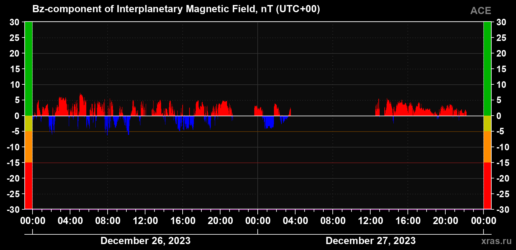 The Bz component of the solar wind magnetic field