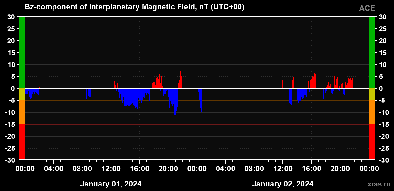 The Bz component of the solar wind magnetic field