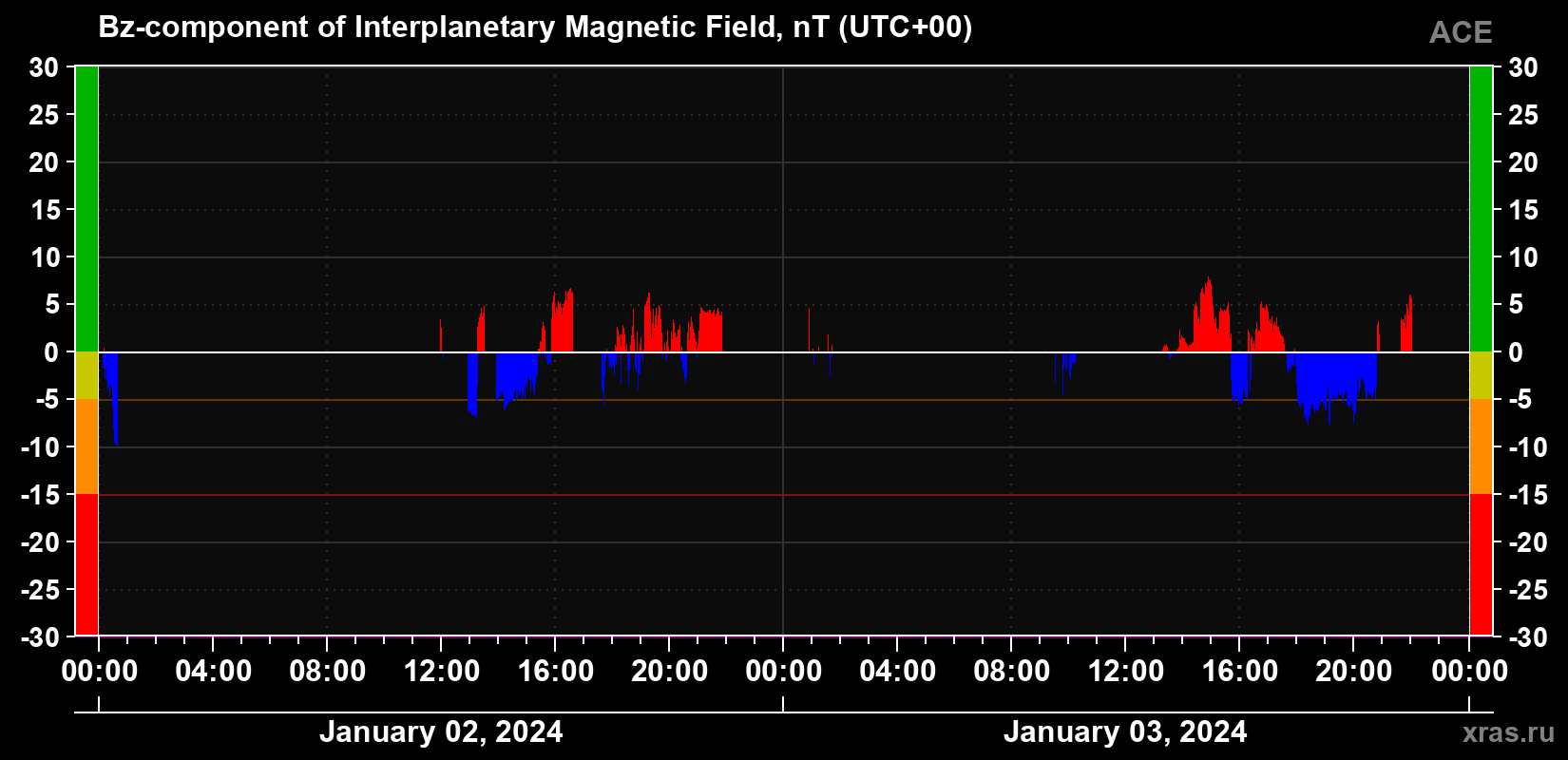 The Bz component of the solar wind magnetic field